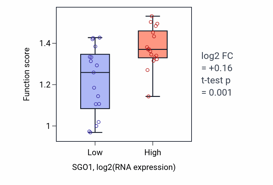 Box plot of Mitotic spindle elongation in SGO1-low vs SGO1-high samples in KIDNEY.