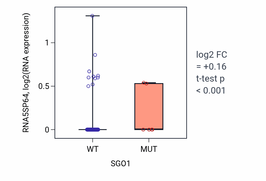 Box plot of RNA5SP64 in SGO1-low vs SGO1-high samples in SKCM.