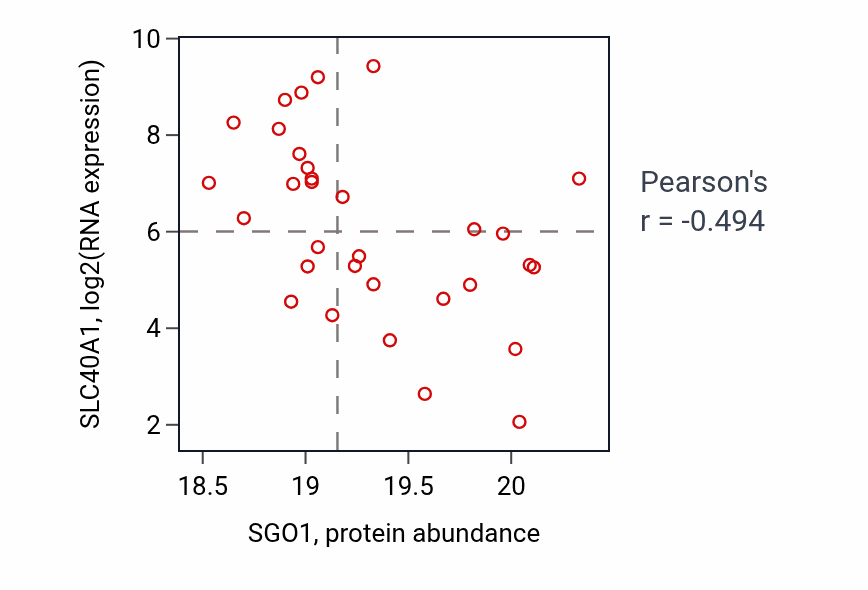 Per-sample scatter of SGO1 vs SLC40A1 in BRCA (Pearson r = -0.49).