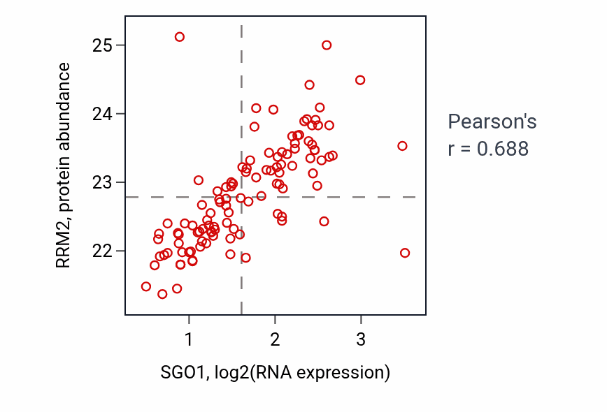 Per-sample scatter of SGO1 vs RRM2 in LUAD (Pearson r = 0.69).