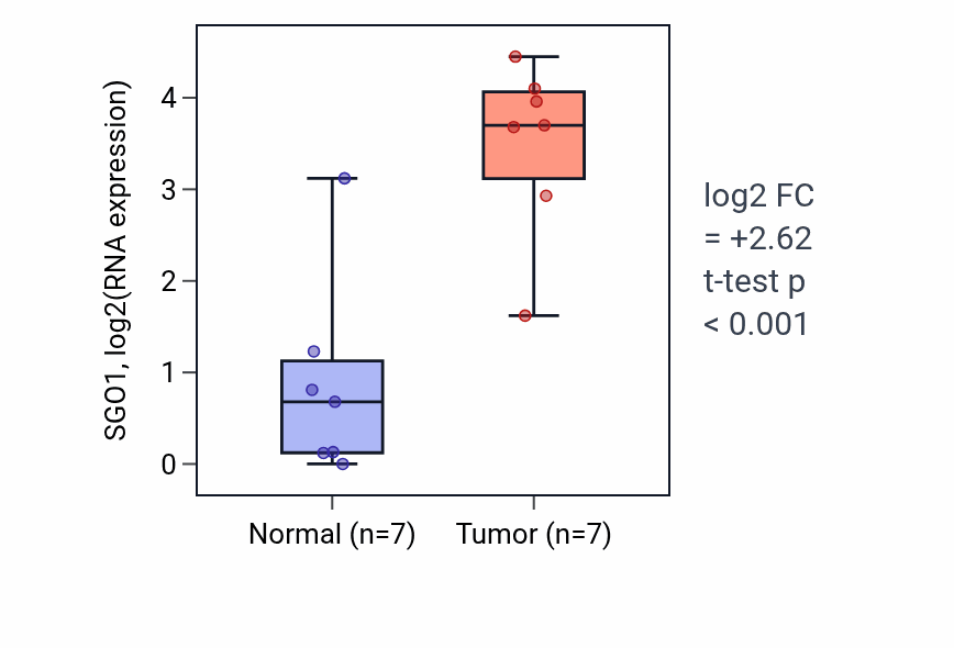 Tumor-vs-normal expression box plot for SGO1 RNA in BLCA.