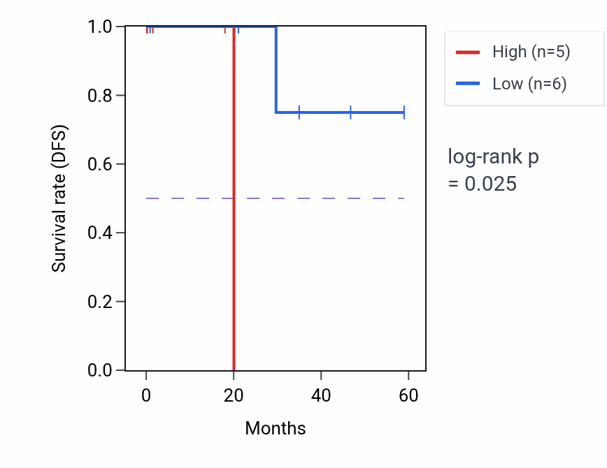Kaplan&ndash;Meier survival curve for SGO1 mass-spec protein-high vs -low samples in LSCC.