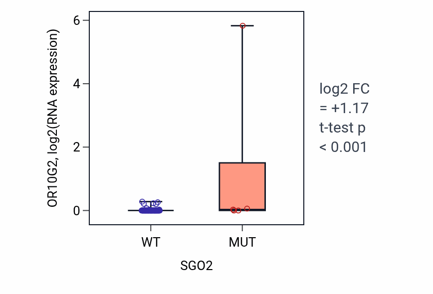 Box plot of OR10G2 in SGO2-low vs SGO2-high samples in BLOOD_Leukemia.