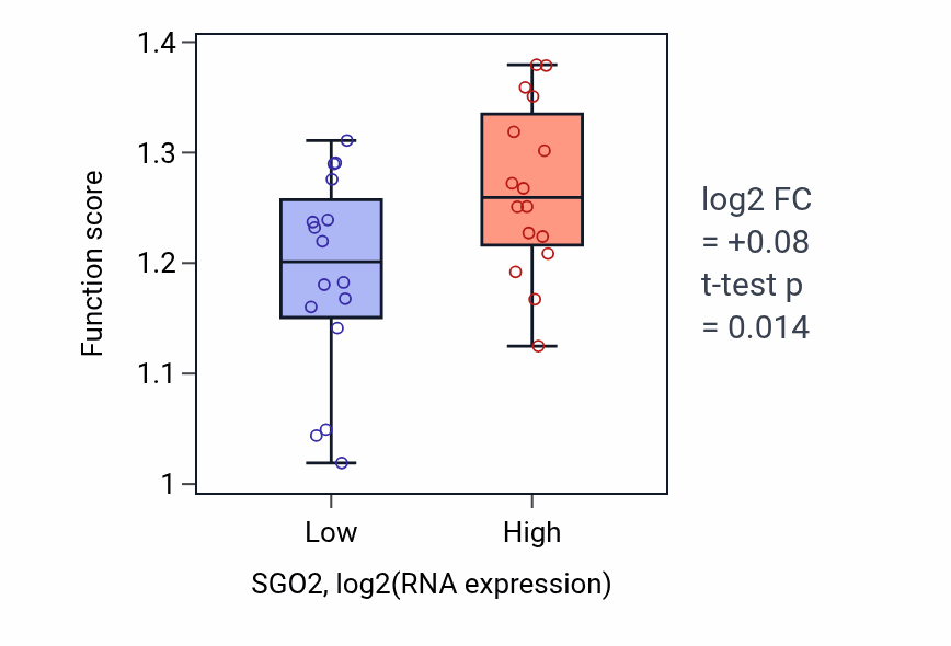 Box plot of Regulation of nuclear division in SGO2-low vs SGO2-high samples in OESOPHAGUS.