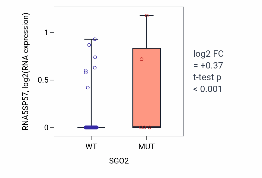 Box plot of RNA5SP57 in SGO2-low vs SGO2-high samples in LUAD.