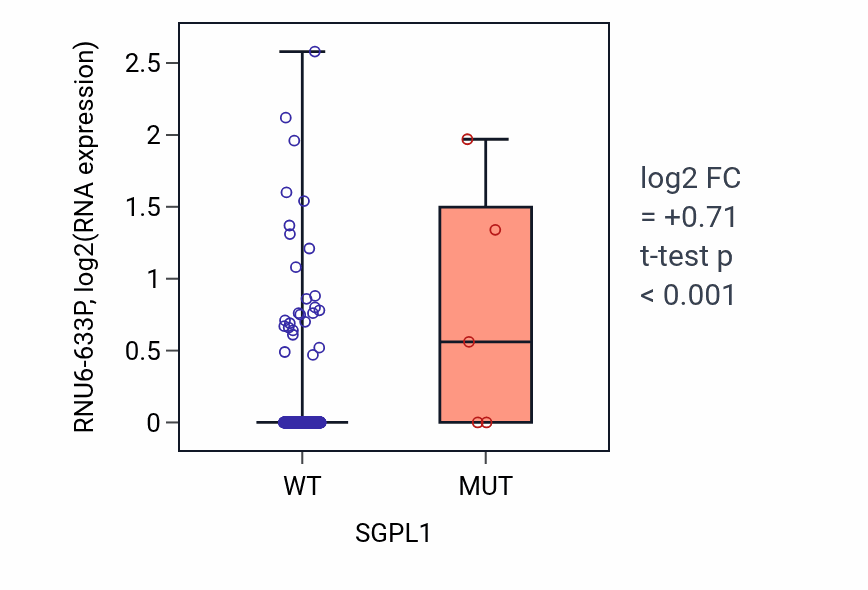 Box plot of RNU6-633P in SGPL1-low vs SGPL1-high samples in COAD.