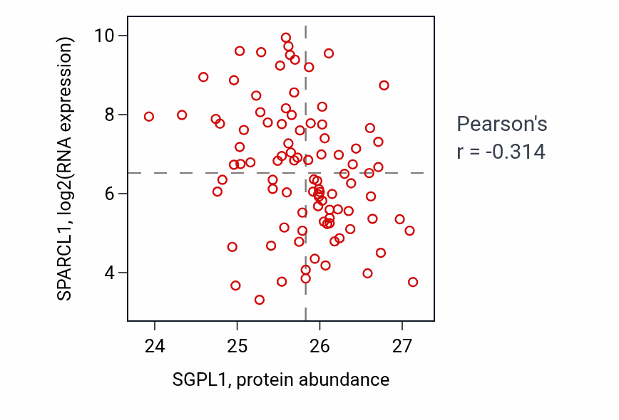 Per-sample scatter of SGPL1 vs SPARCL1 in UCEC (Pearson r = -0.31).