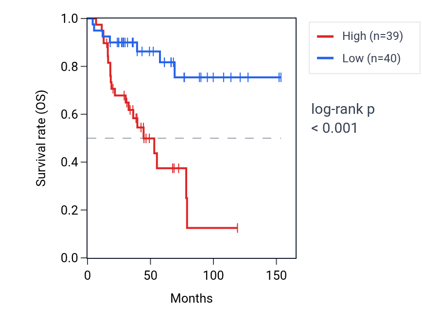 Kaplan&ndash;Meier survival curve for SGPL1 RNA expression in ACC: high vs low expression groups.