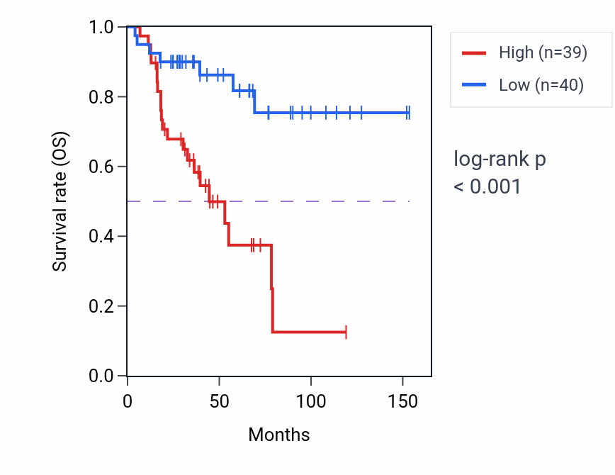 Kaplan&ndash;Meier survival curve for SGPL1 RNA-high vs -low samples in ACC.