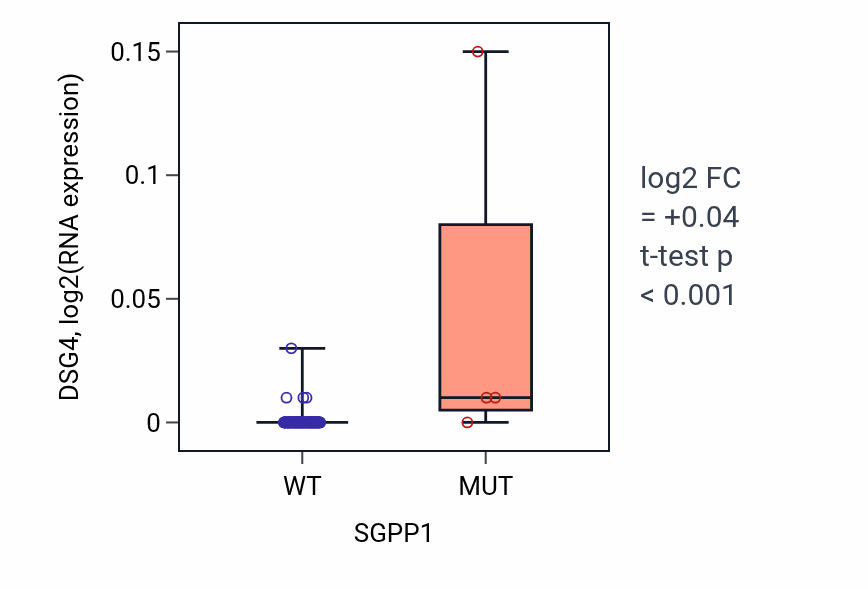 Box plot of DSG4 in SGPP1-low vs SGPP1-high samples in BLOOD_Leukemia.