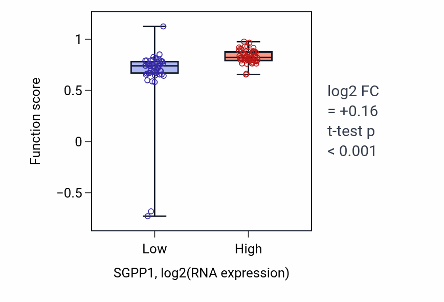 Box plot of ER to Golgi ceramide transport in SGPP1-low vs SGPP1-high samples in BLOOD_Leukemia.