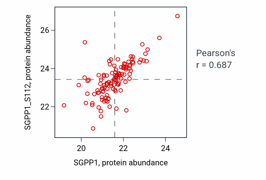 Per-sample scatter of SGPP1 vs SGPP1_S112 in BRCA (Pearson r = 0.69).