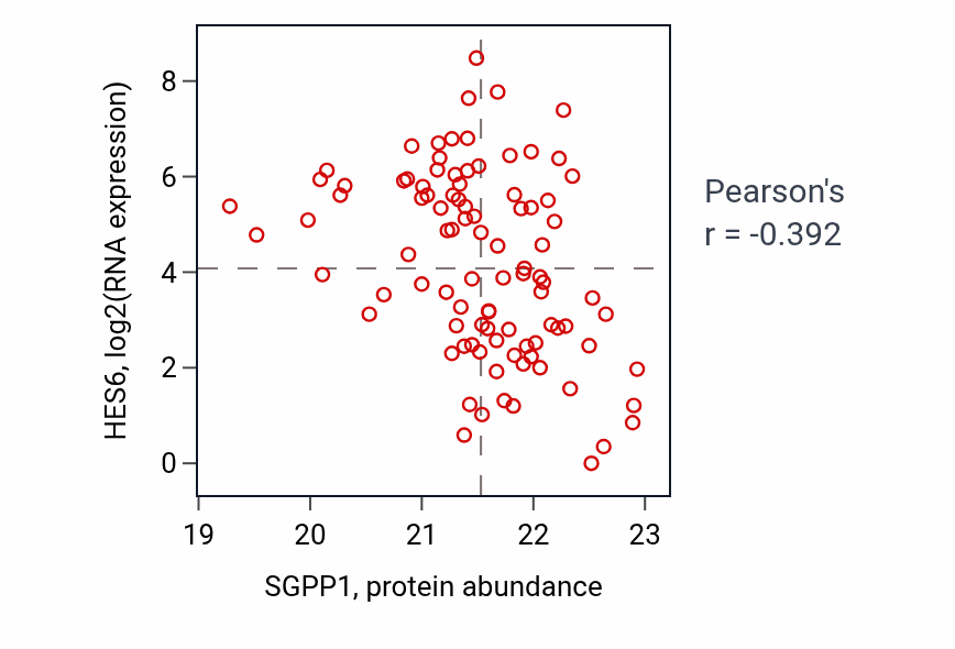 Per-sample scatter of SGPP1 vs HES6 in UCEC (Pearson r = -0.39).