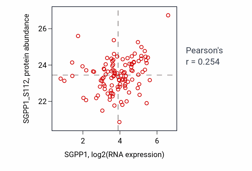 Per-sample scatter of SGPP1 vs SGPP1_S112 in BRCA (Pearson r = 0.25).