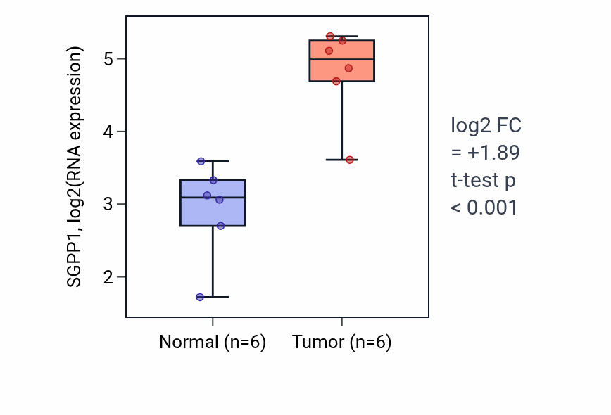Tumor-vs-normal expression box plot for SGPP1 RNA in HNSC.