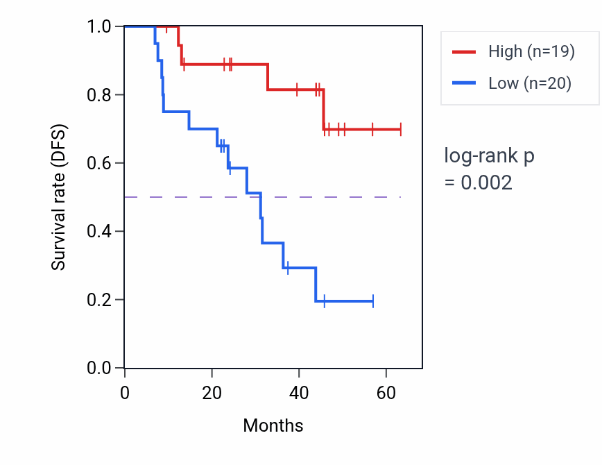 Kaplan&ndash;Meier survival curve for SGPP1 mass-spec protein-high vs -low samples in HNSC.