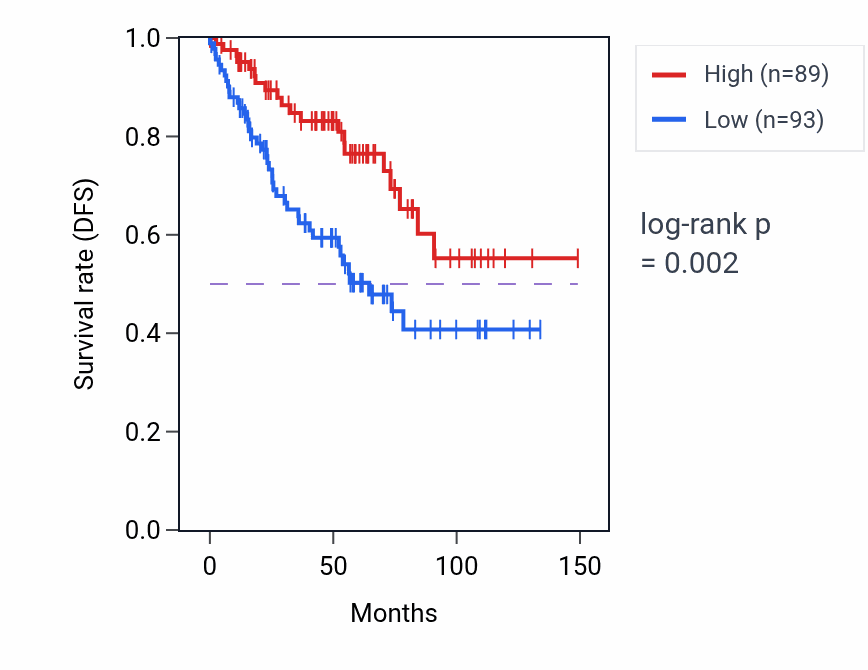Kaplan&ndash;Meier survival curve for SGPP1 RNA-high vs -low samples in KIRC.