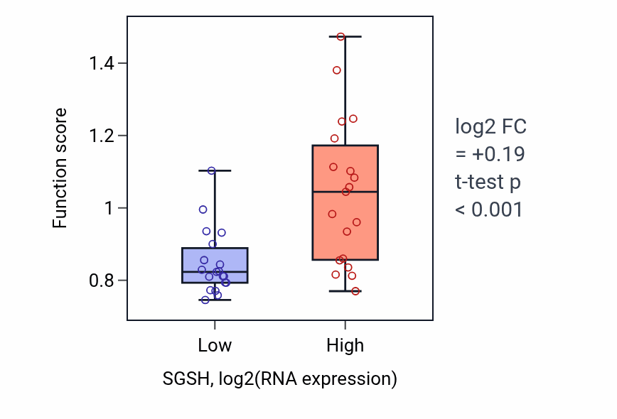 Box plot of Heparan sulfate proteoglycan catabolic process in SGSH-low vs SGSH-high samples in BONE.