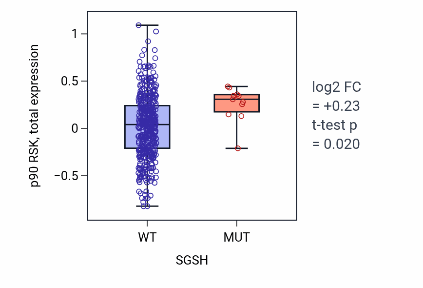 Box plot of p90 RSK in SGSH-low vs SGSH-high samples in UCEC.