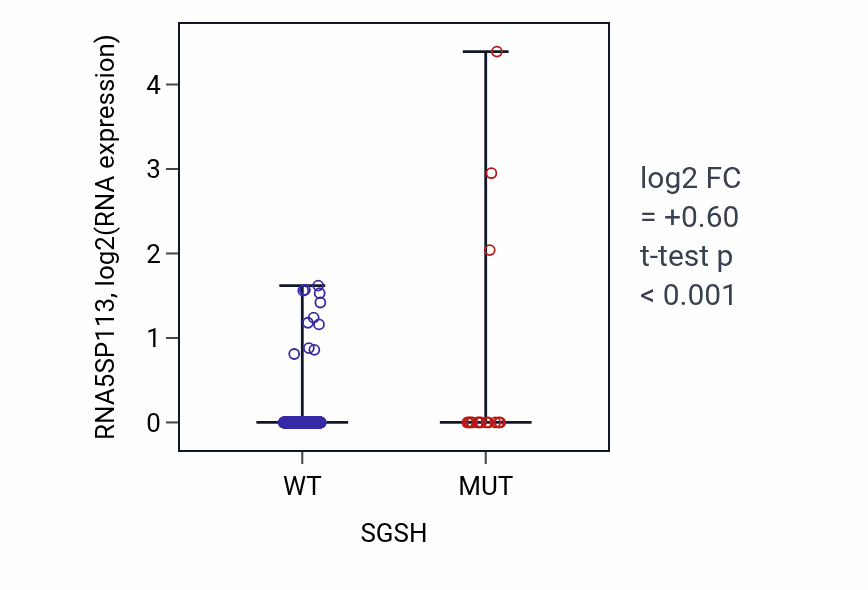 Box plot of RNA5SP113 in SGSH-low vs SGSH-high samples in UCEC.