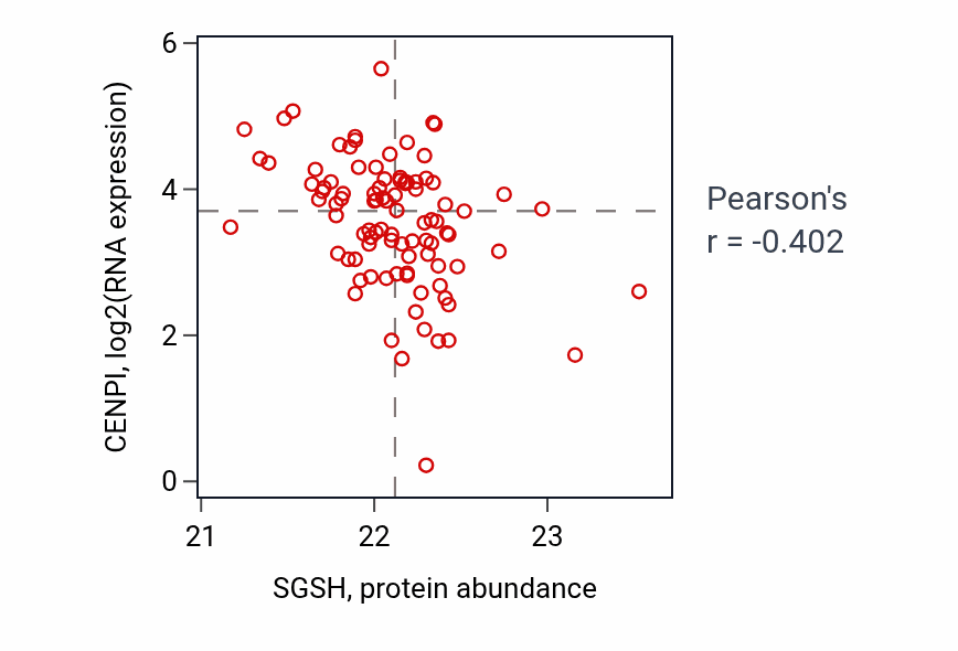 Per-sample scatter of SGSH vs CENPI in UCEC (Pearson r = -0.40).