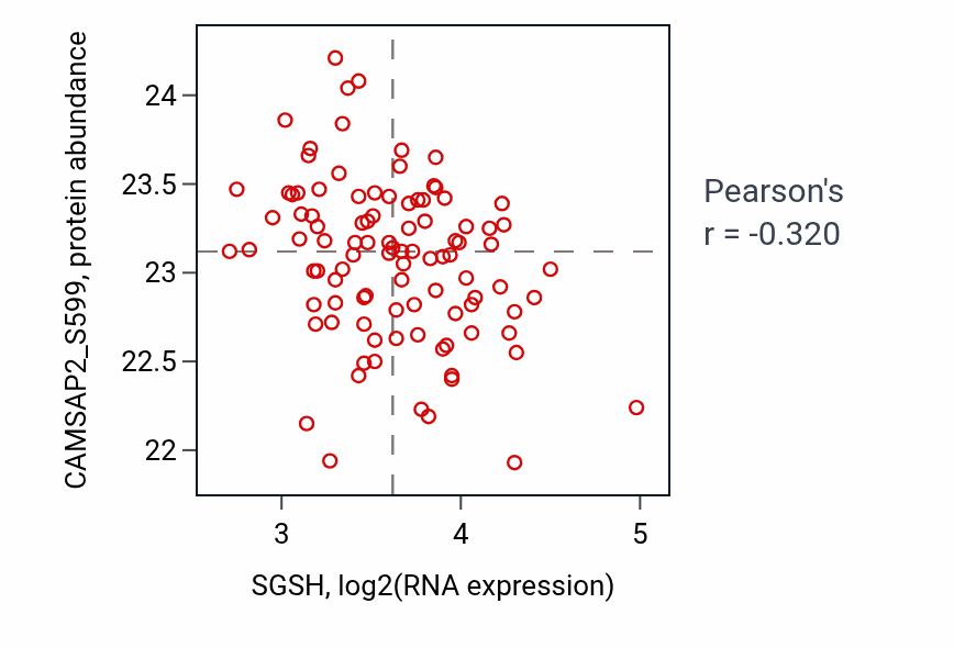 Per-sample scatter of SGSH vs CAMSAP2_S599 in GBM (Pearson r = -0.32).
