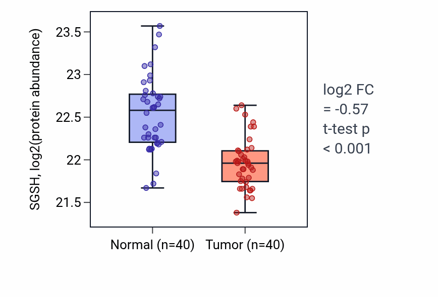Tumor-vs-normal mass-spec protein box plot for SGSH in CCRCC.
