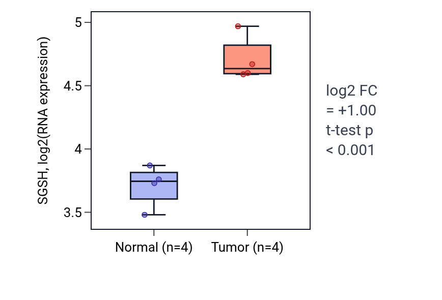 Tumor-vs-normal expression box plot for SGSH RNA in KIRP.