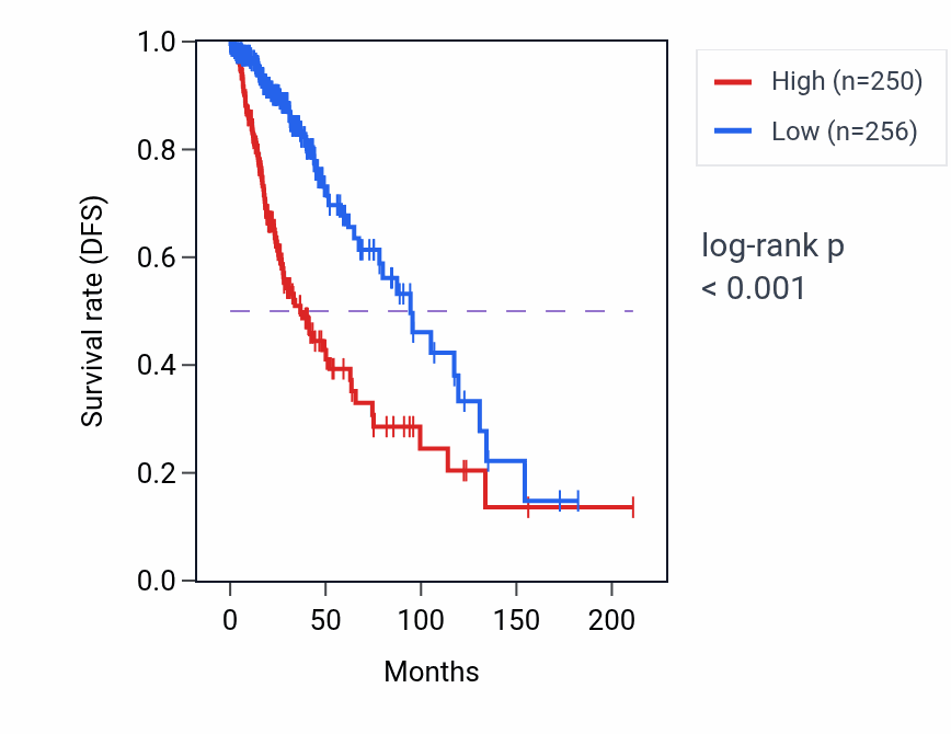 Kaplan&ndash;Meier survival curve for SGSH RNA-high vs -low samples in LGG.