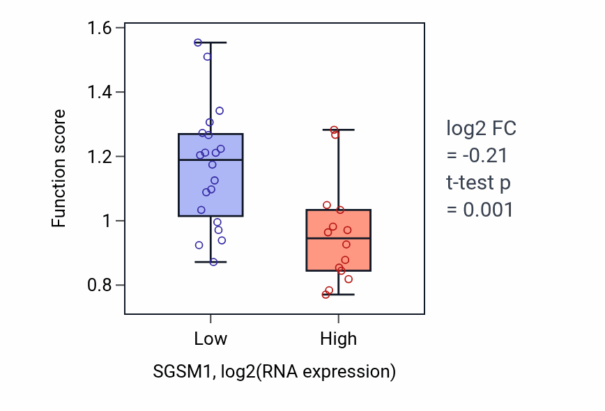 Box plot of Regulation of fibrinolysis in SGSM1-low vs SGSM1-high samples in KIDNEY.