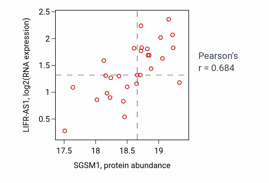 Per-sample scatter of SGSM1 vs LIFR-AS1 in CCRCC (Pearson r = 0.68).