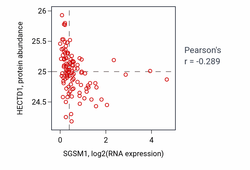 Per-sample scatter of SGSM1 vs HECTD1 in HNSC (Pearson r = -0.29).