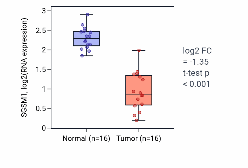Tumor-vs-normal expression box plot for SGSM1 RNA in KIRP.
