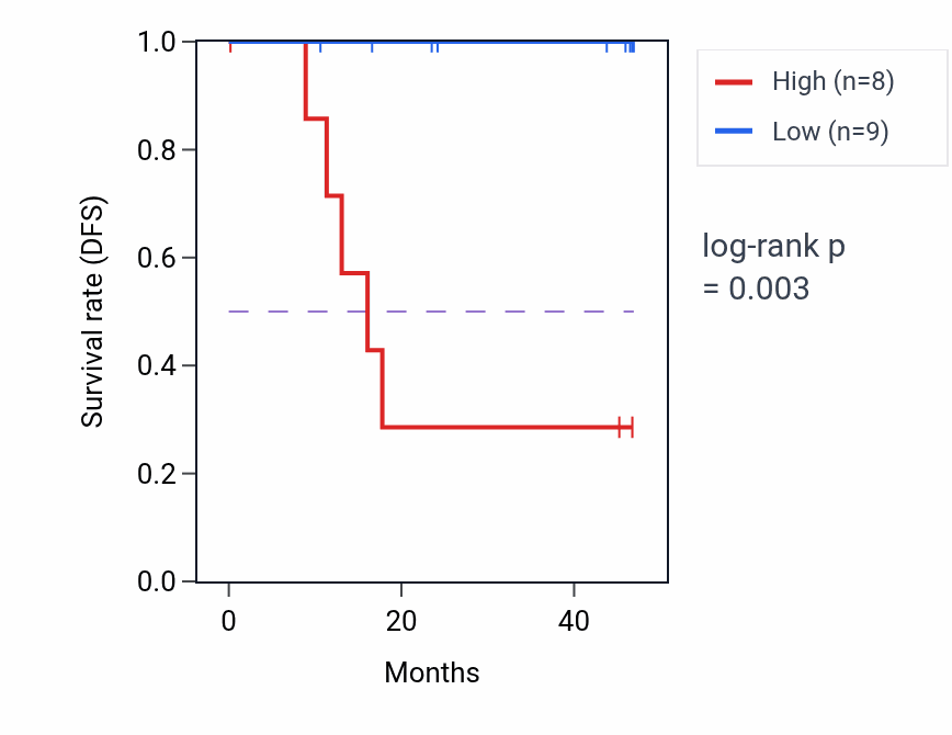 Kaplan&ndash;Meier survival curve for SGSM1 mass-spec protein-high vs -low samples in LSCC.