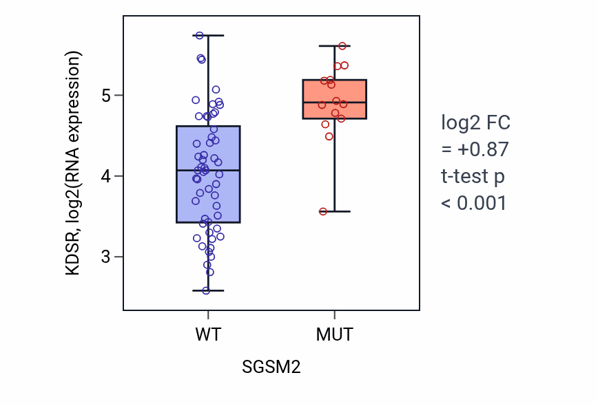 Box plot of KDSR in SGSM2-low vs SGSM2-high samples in LARGE_INTESTINE.