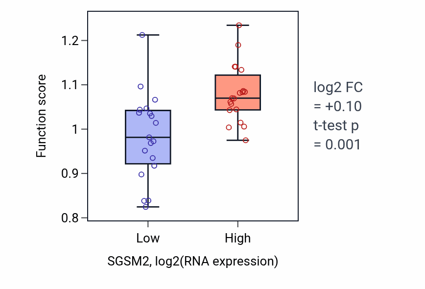 Box plot of Late endosome to Golgi transport in SGSM2-low vs SGSM2-high samples in BONE.