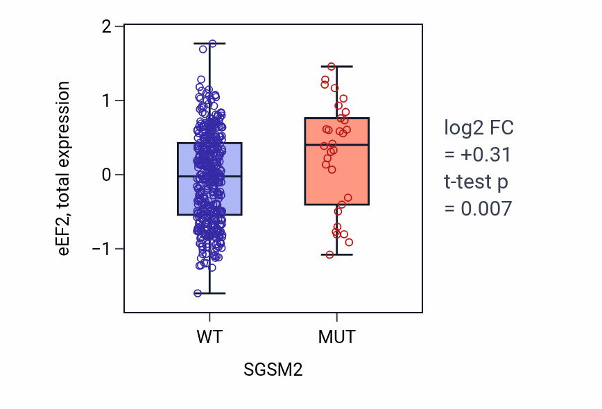 Box plot of eEF2 in SGSM2-low vs SGSM2-high samples in UCEC.