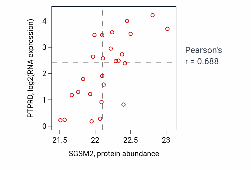 Per-sample scatter of SGSM2 vs PTPRD in UCEC (Pearson r = 0.69).