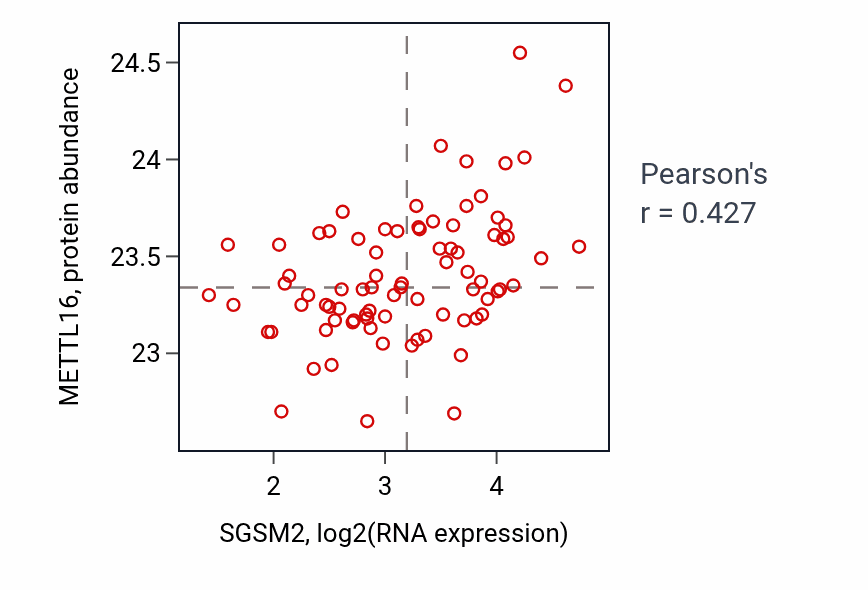 Per-sample scatter of SGSM2 vs METTL16 in OV (Pearson r = 0.43).