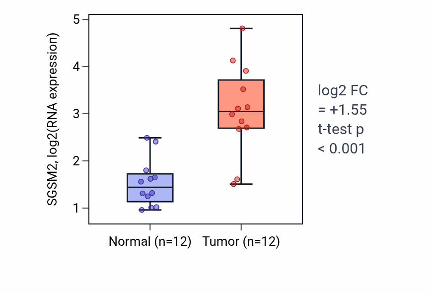 Tumor-vs-normal expression box plot for SGSM2 RNA in LIHC.