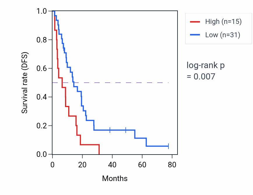 Kaplan&ndash;Meier survival curve for SGSM3-AS1 RNA expression in MESO: high vs low expression groups.