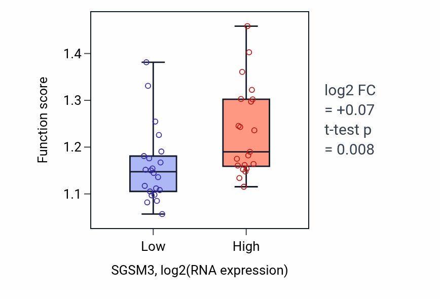 Box plot of Symbiont-mediated disruption of host cellular anatomical structure in SGSM3-low vs SGSM3-high samples in UPPER_AERODIGESTIVE_TRACT.