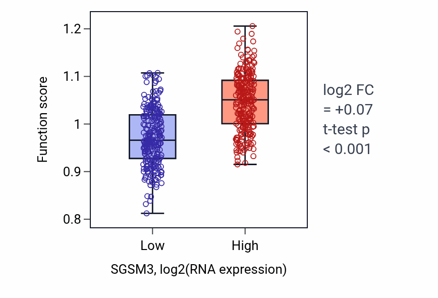 Box plot of Positive regulation of sphingolipid biosynthetic process in SGSM3-low vs SGSM3-high samples in LUAD.