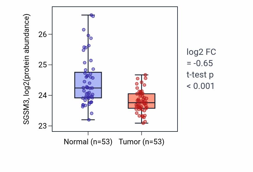 Tumor-vs-normal mass-spec protein box plot for SGSM3 in HNSC.