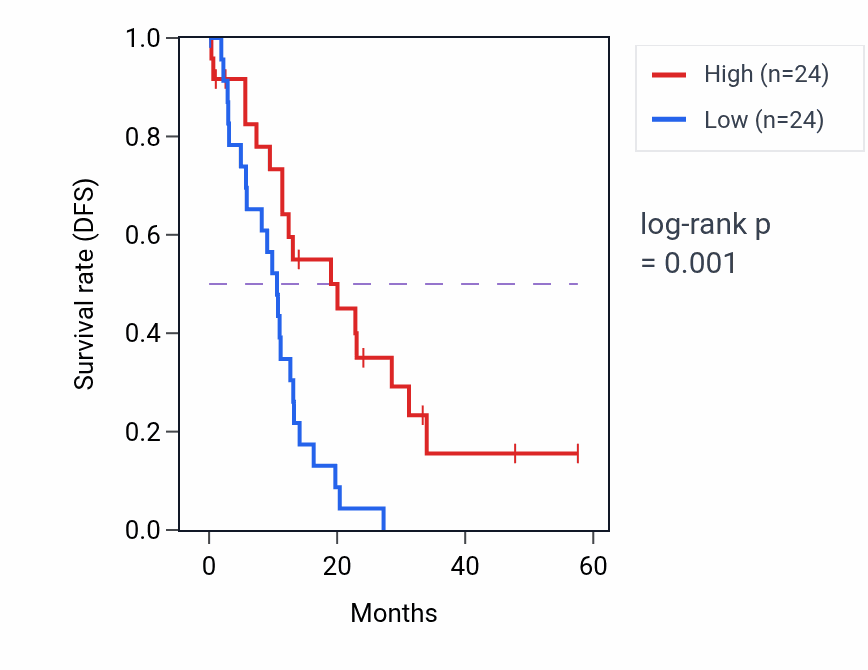 Kaplan&ndash;Meier survival curve for SGSM3 mass-spec protein-high vs -low samples in PDAC.