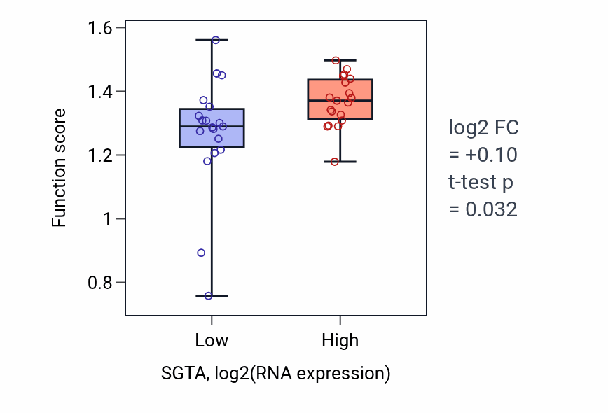Box plot of Regulation of anaphase-promoting complex-dependent catabolic process in SGTA-low vs SGTA-high samples in BONE.