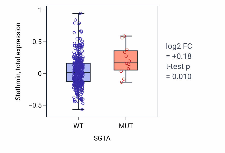 Box plot of Stathmin in SGTA-low vs SGTA-high samples in UCEC.