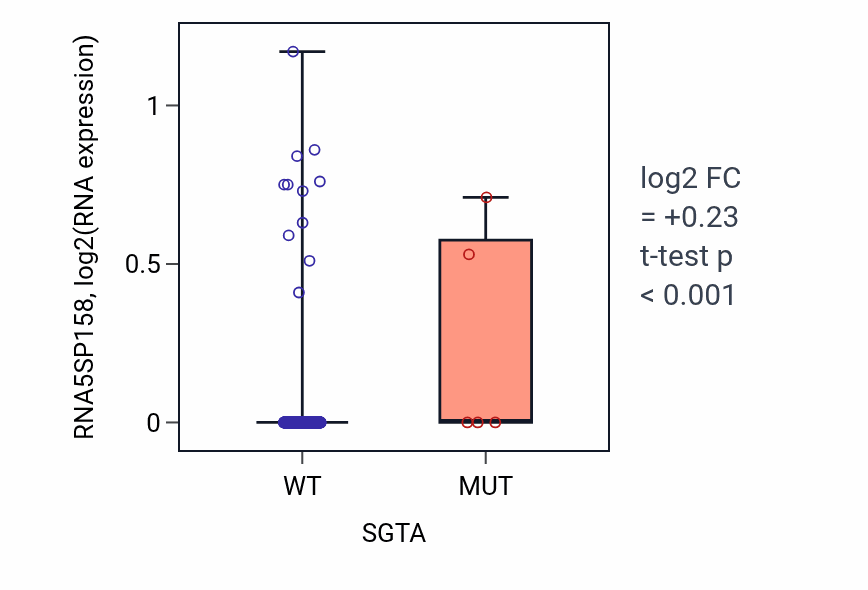 Box plot of RNA5SP158 in SGTA-low vs SGTA-high samples in HNSC.
