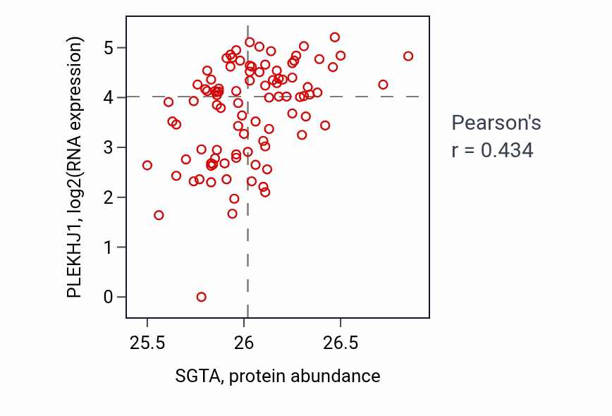 Per-sample scatter of SGTA vs PLEKHJ1 in UCEC (Pearson r = 0.43).