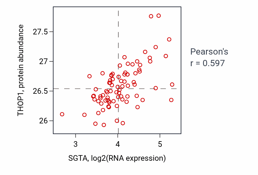 Per-sample scatter of SGTA vs THOP1 in OV (Pearson r = 0.60).